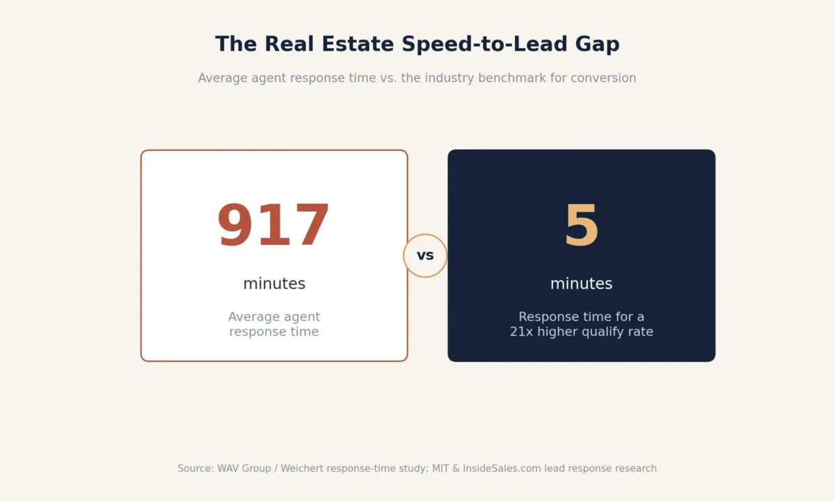 The real estate speed-to-lead gap. average agents response time vs. the industry benchmark for conversion.