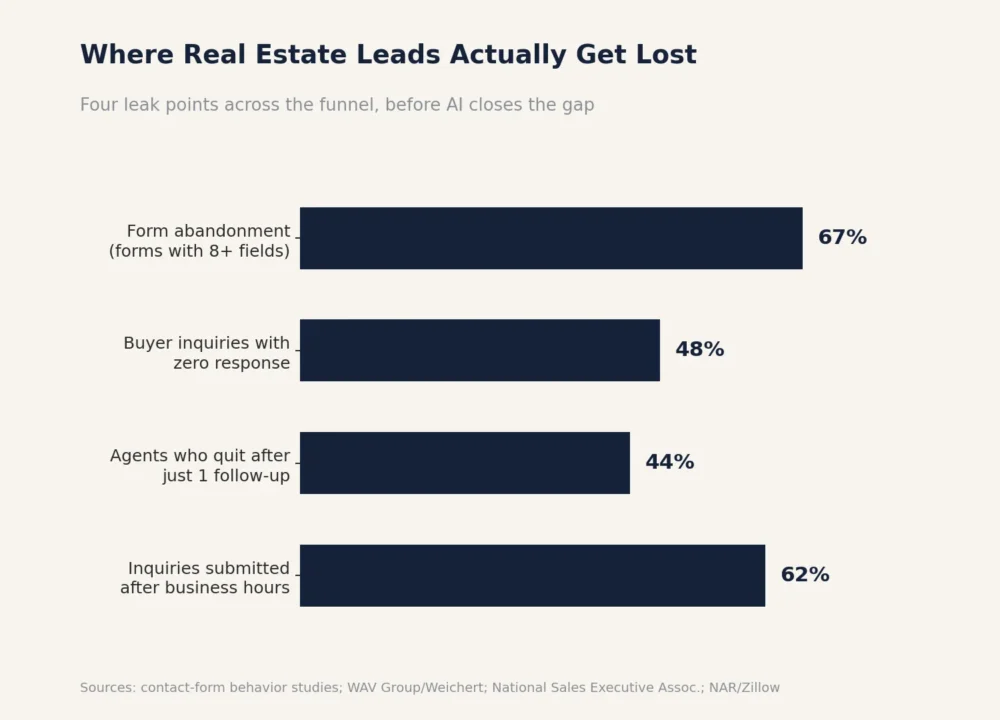 Where real estate leads actually get lost. Four leak points across the funnel, before AI closes the gap.