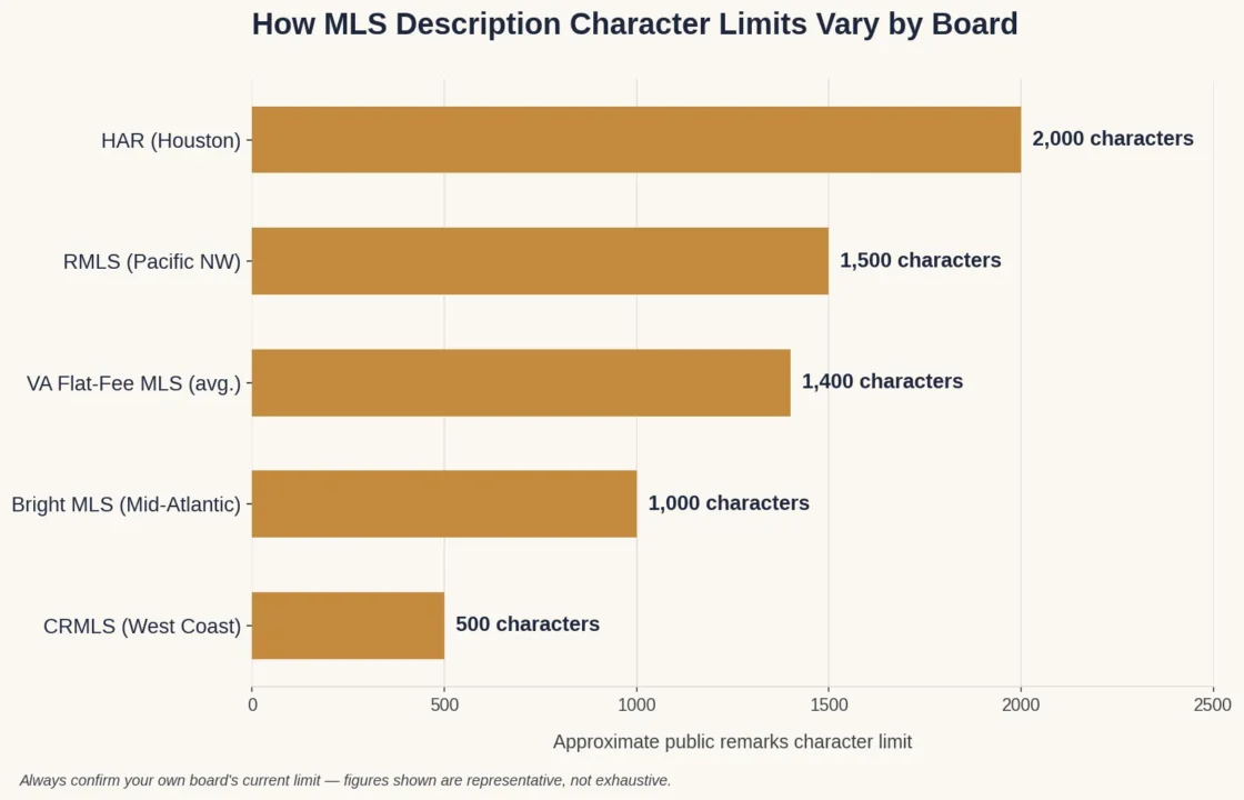Bar chart comparing MLS listing description character limits across CRMLS, Bright MLS, RMLS, and HAR