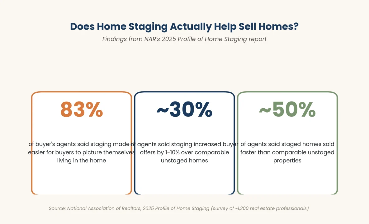 Infographic of NAR 2025 home staging statistics on buyer offers and time on market