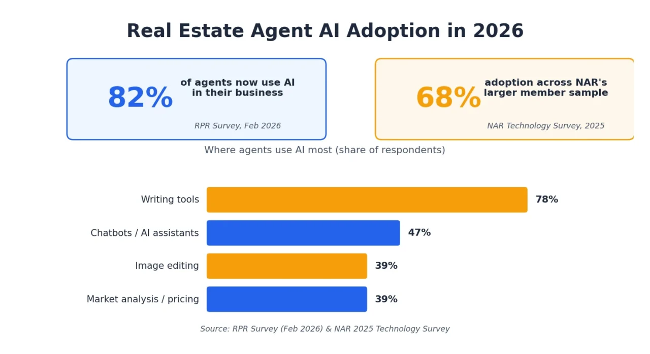 Chart of AI adoption statistics among real estate agents in 2026, including 82% overall adoption and usage by tool category
