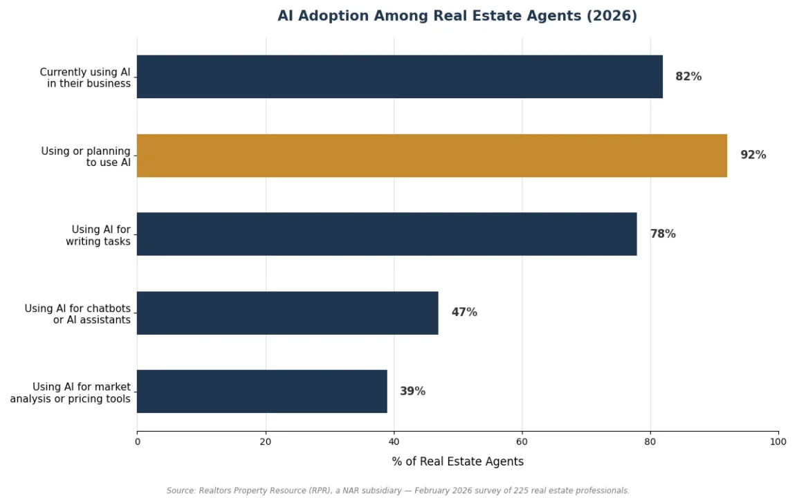 Chart showing percentage of real estate agents using AI tools by category in 2026