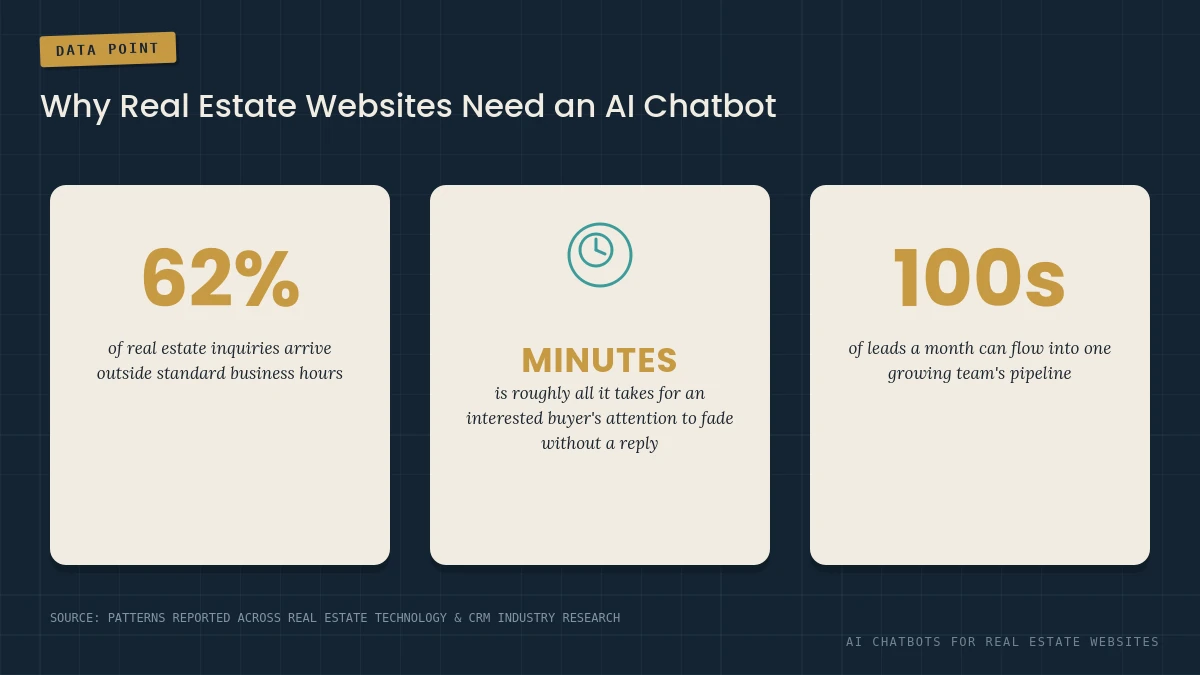 Statistics on why real estate websites need an AI chatbot 