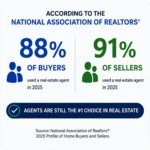 NAR statistic on real estate agent usage in 2025