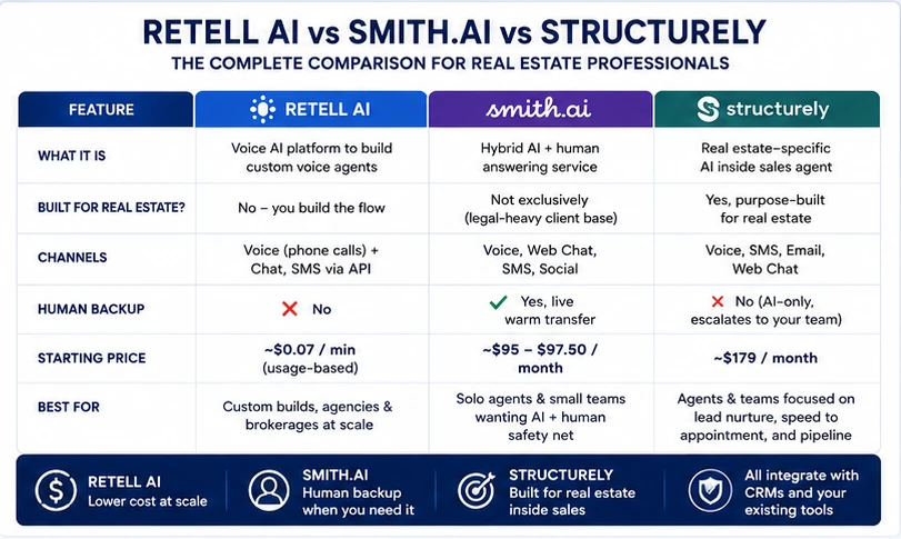 Retell AI vs Smith.ai vs Structurely comparison for real estate agents