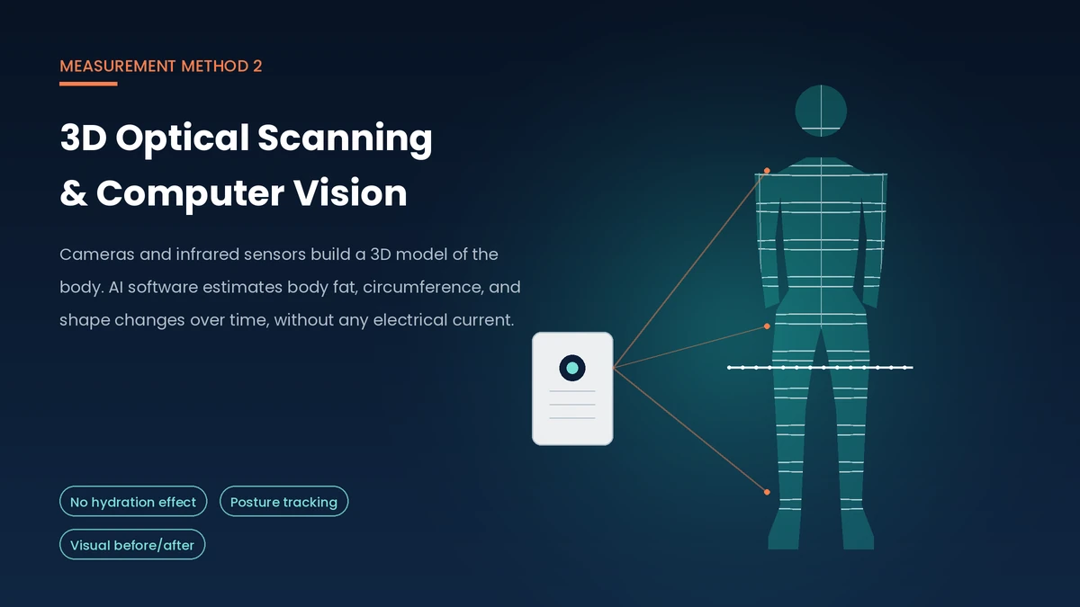 Illustration of AI-powered 3D optical body scanning technology used by Fit3D and Styku