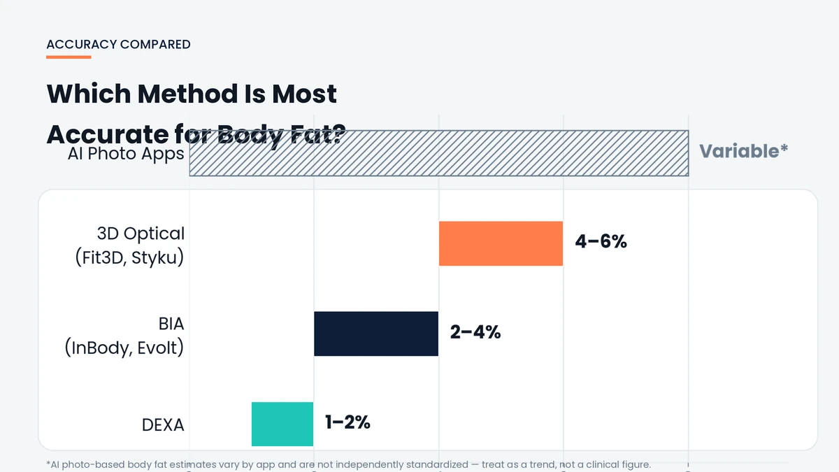 Bar chart comparing accuracy error ranges of DEXA, BIA, 3D scanning, and AI photo body composition tools