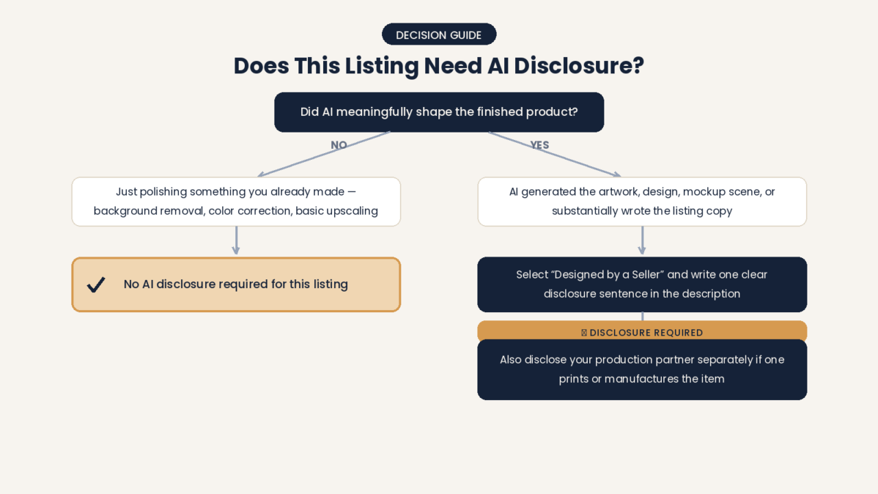 End of "What Counts as Using AI" section | Flowchart showing when Etsy sellers must disclose AI use in a listing, branching from a polish-only no-disclosure path to an AI-generated disclosure-required path